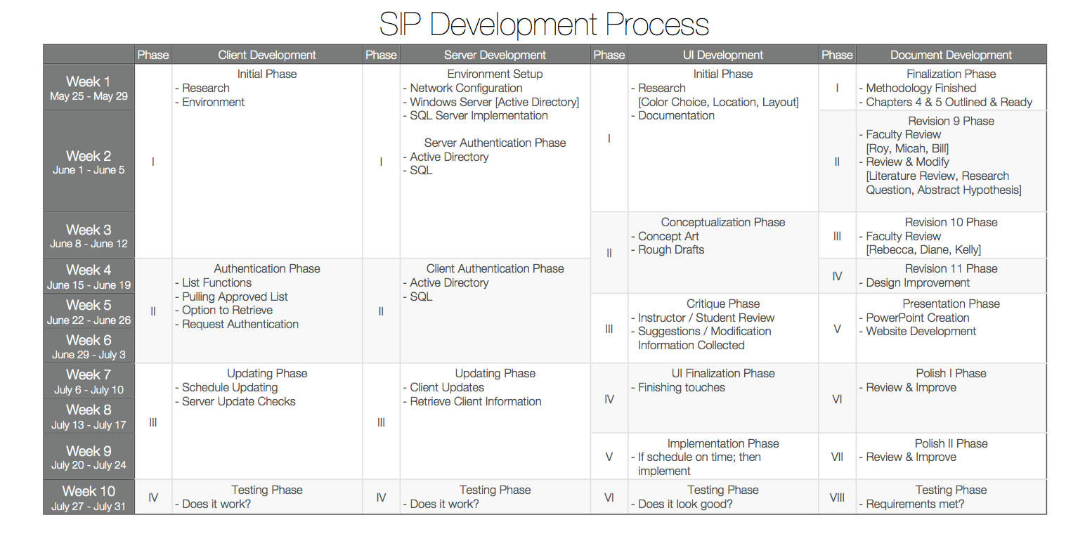 Development process